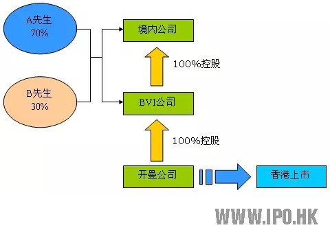 香港紅籌模式上市 香港紅籌模式上市